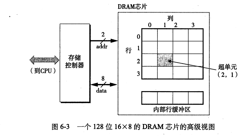 传统DRAM